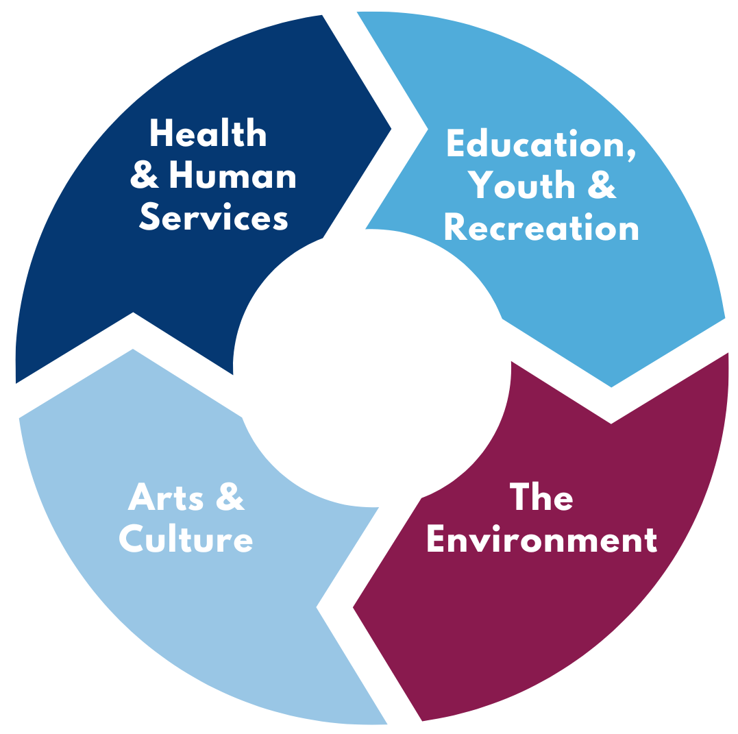THE FALMOUTH FUND-FUNDING AREAS GRAPH