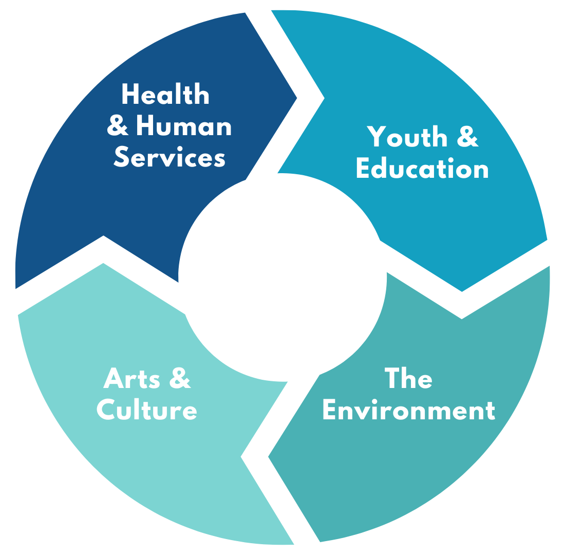 THE HARWICH FUND-FUNDING AREAS GRAPH